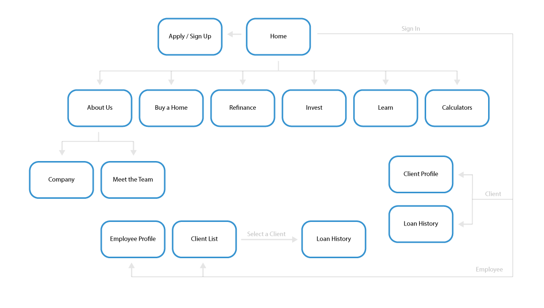Making mortgages simple